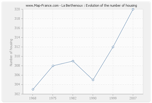 La Berthenoux : Evolution of the number of housing